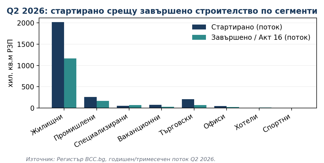 Q2 2026: стартирано срещу завършено строителство по сегменти